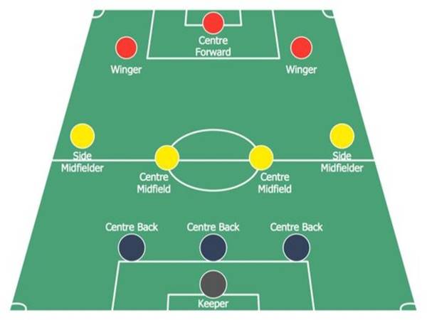 Thảo luận về đội hình chiến thuật 3-4-3 và cách sử dụng hiệu quả