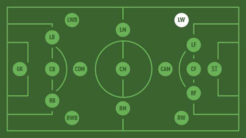 LW trong bóng đá là gì? Tầm quan trọng của cánh trái 1 Lw Trong Bóng Đá Là Gì? Tầm Quan Trọng Của Cầu Thủ Chạy Cánh Trái